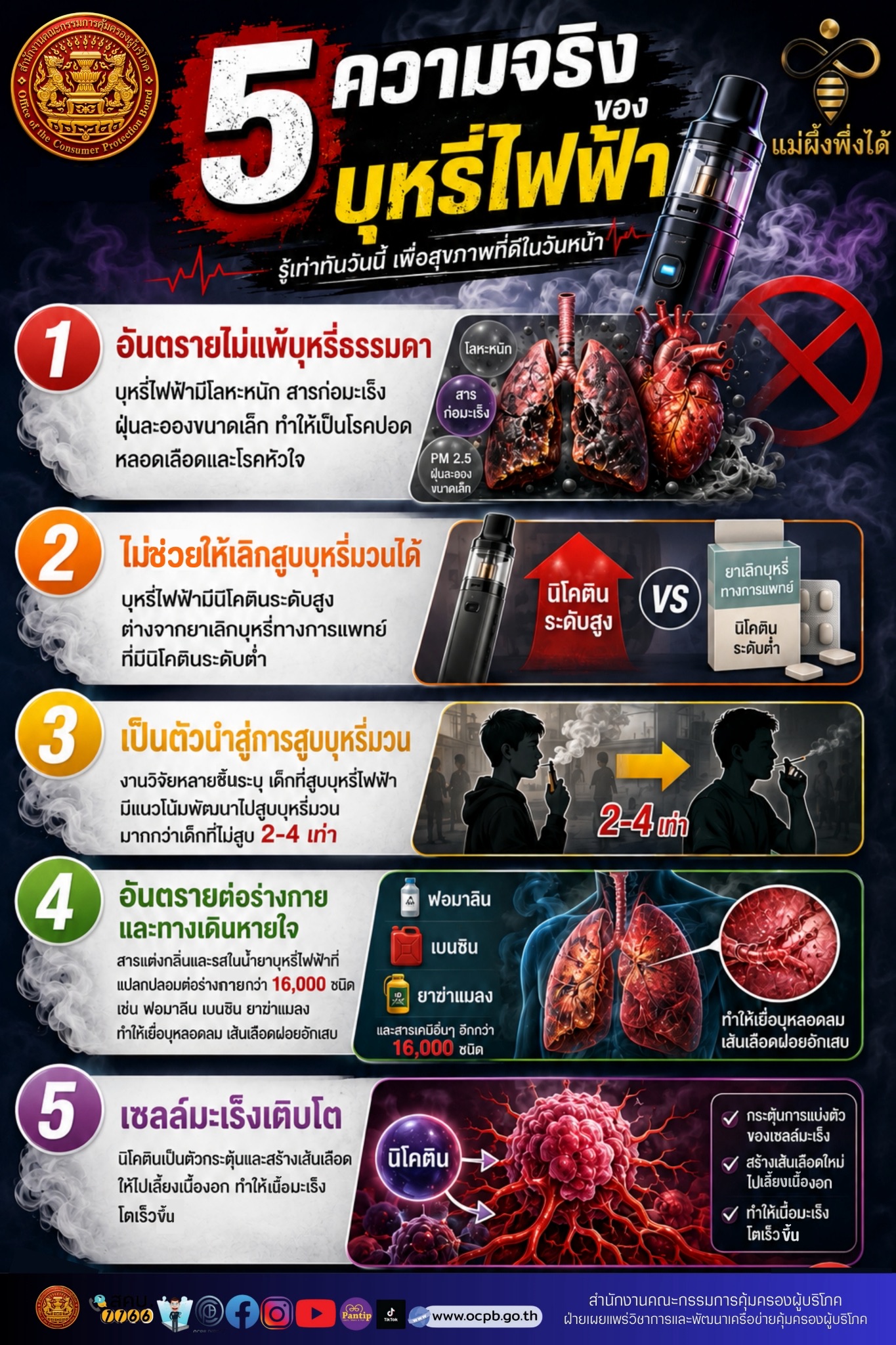 ประชาสัมพันธ์ความรู้ด้านการคุ้มครองผู้บริโภค